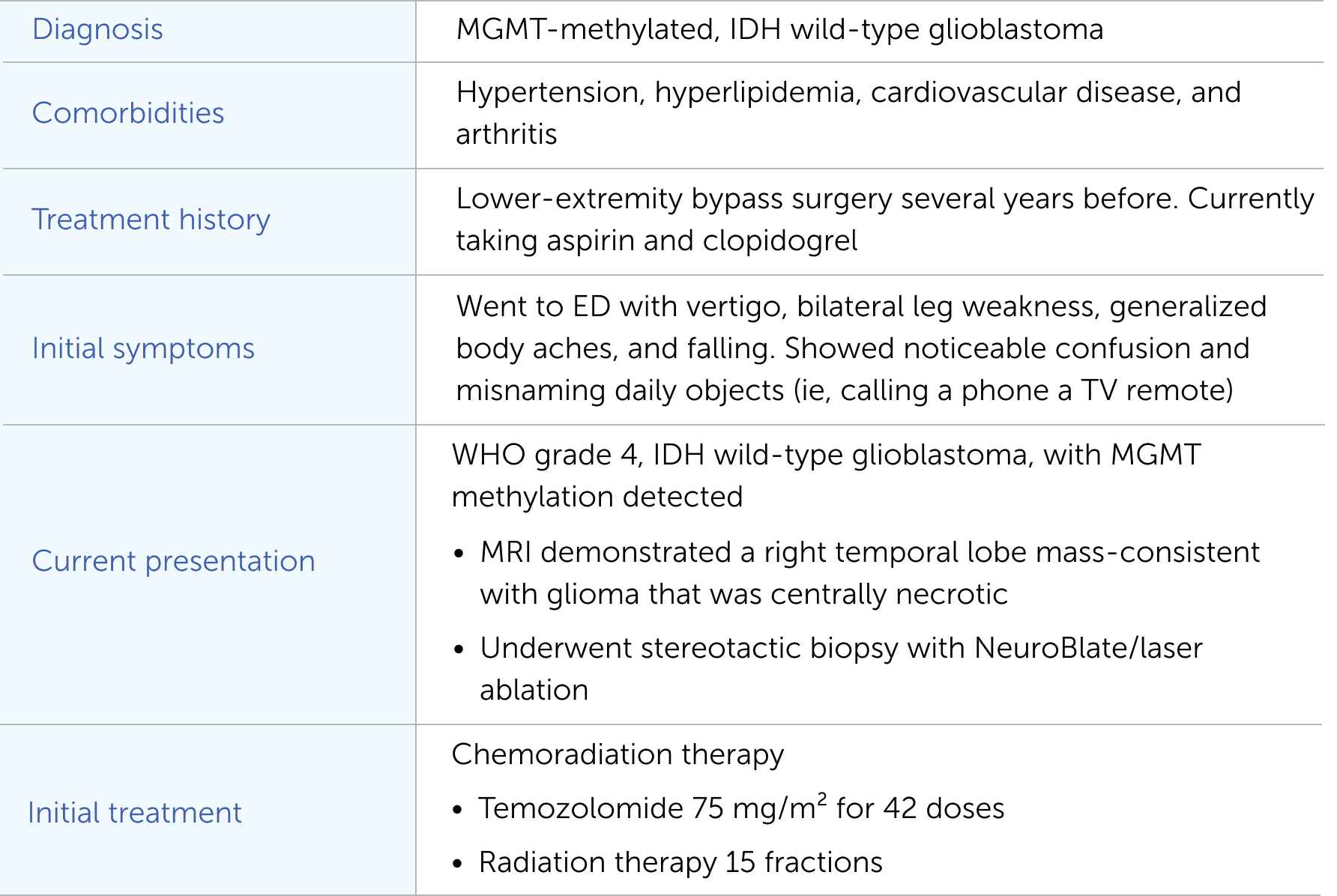 Patient case summary table, covering diagnosis, comorbidities, treatment history, and initial symptoms.