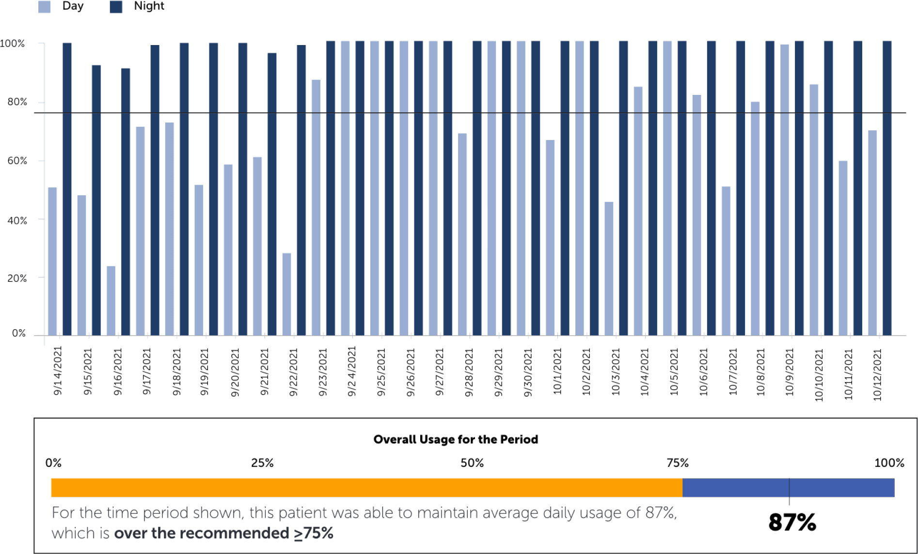 Bar chart showing daily usage percentage of Optune Gio device, with 87% average, over the recommended 75% usage rate.