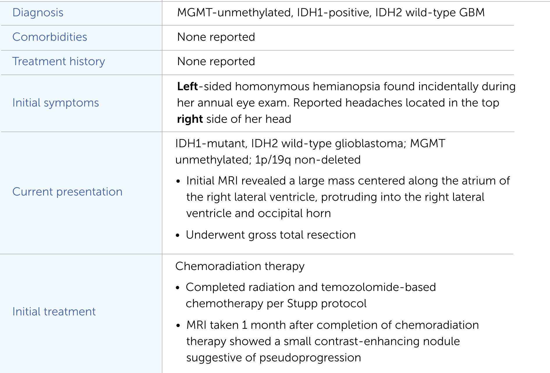 Patient case summary table, covering diagnosis, comorbidities, treatment history, and initial symptoms.