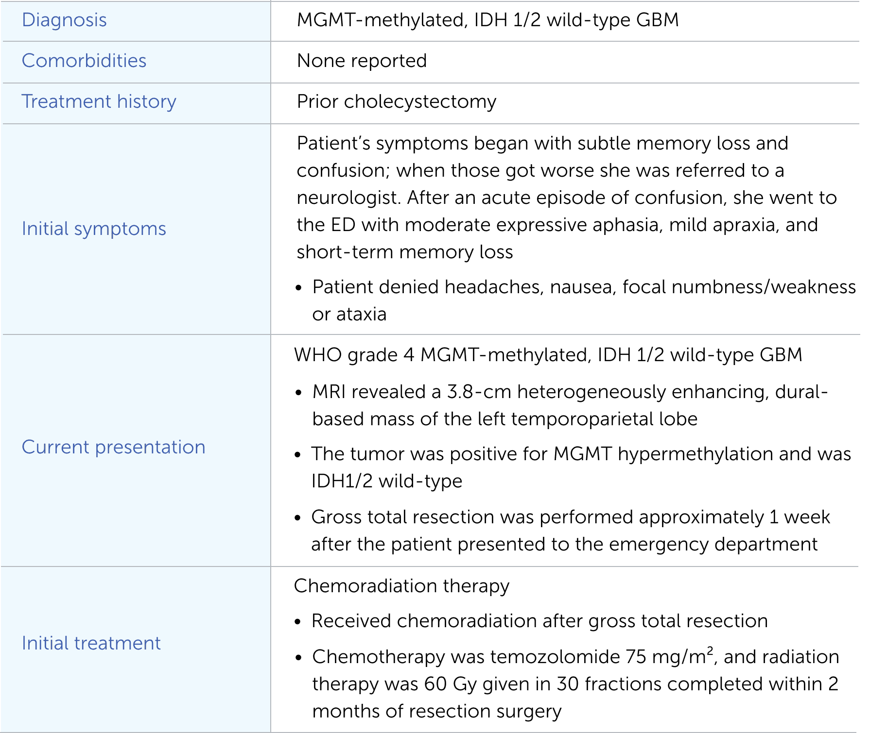 Patient case summary table, covering diagnosis, comorbidities, treatment history, and initial symptoms.