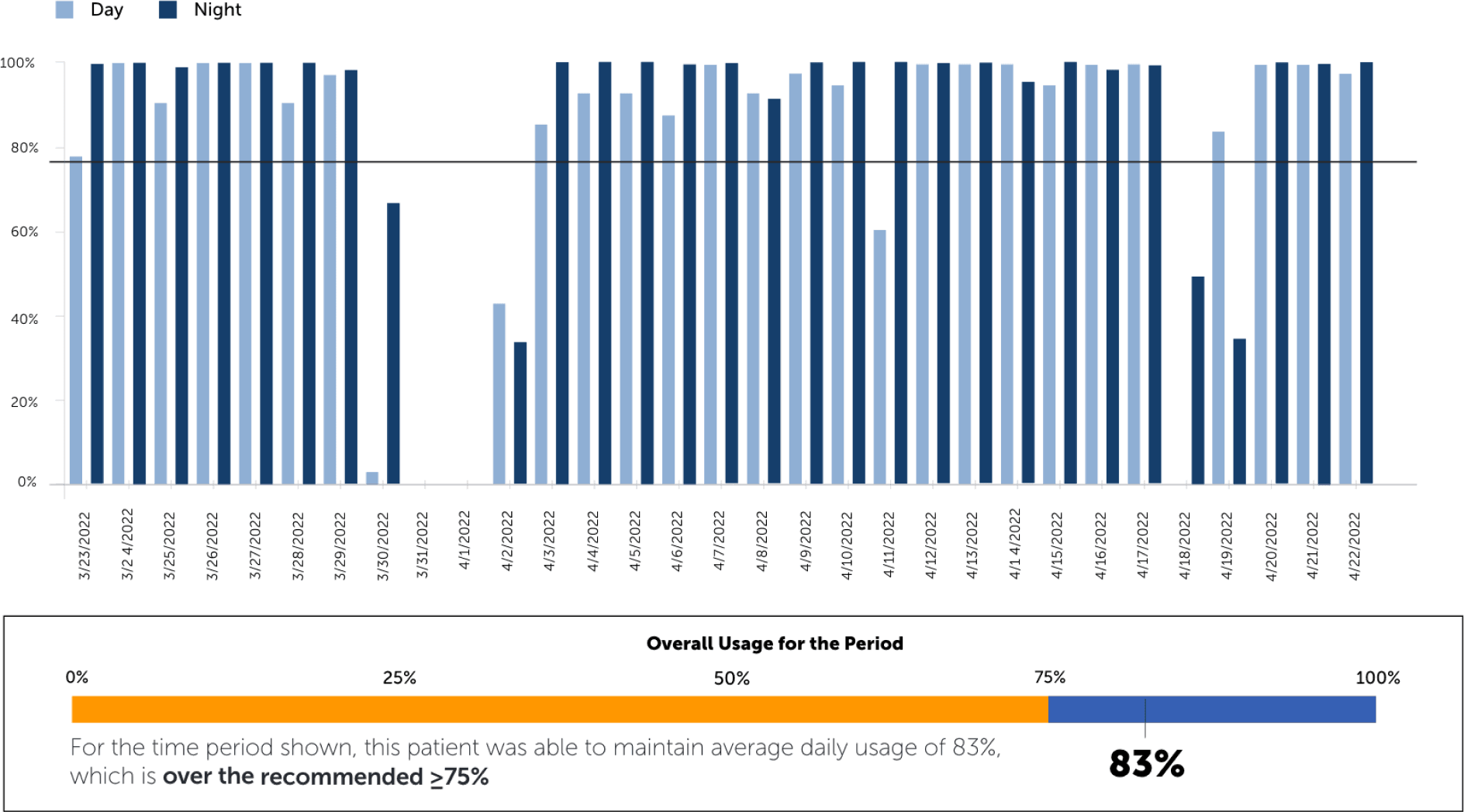 Bar chart of daily usage percentage for Optune Gio, showing 83% average, over the recommended 75% usage rate.