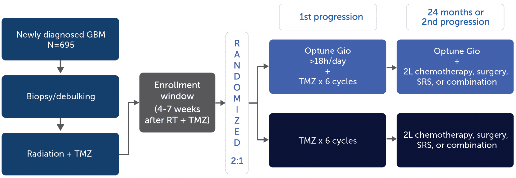 Flowchart of treatment study structure for newly diagnosed GBM with Optune Gio, including surgery, radiation, and progression treatment options.