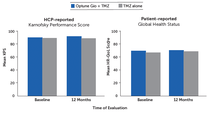 Double bar chart comparing HCP-reported Karnofsky Performance Score and patient-reported Global Health Status over 12 months for Optune Gio + TMZ vs TMZ alone.