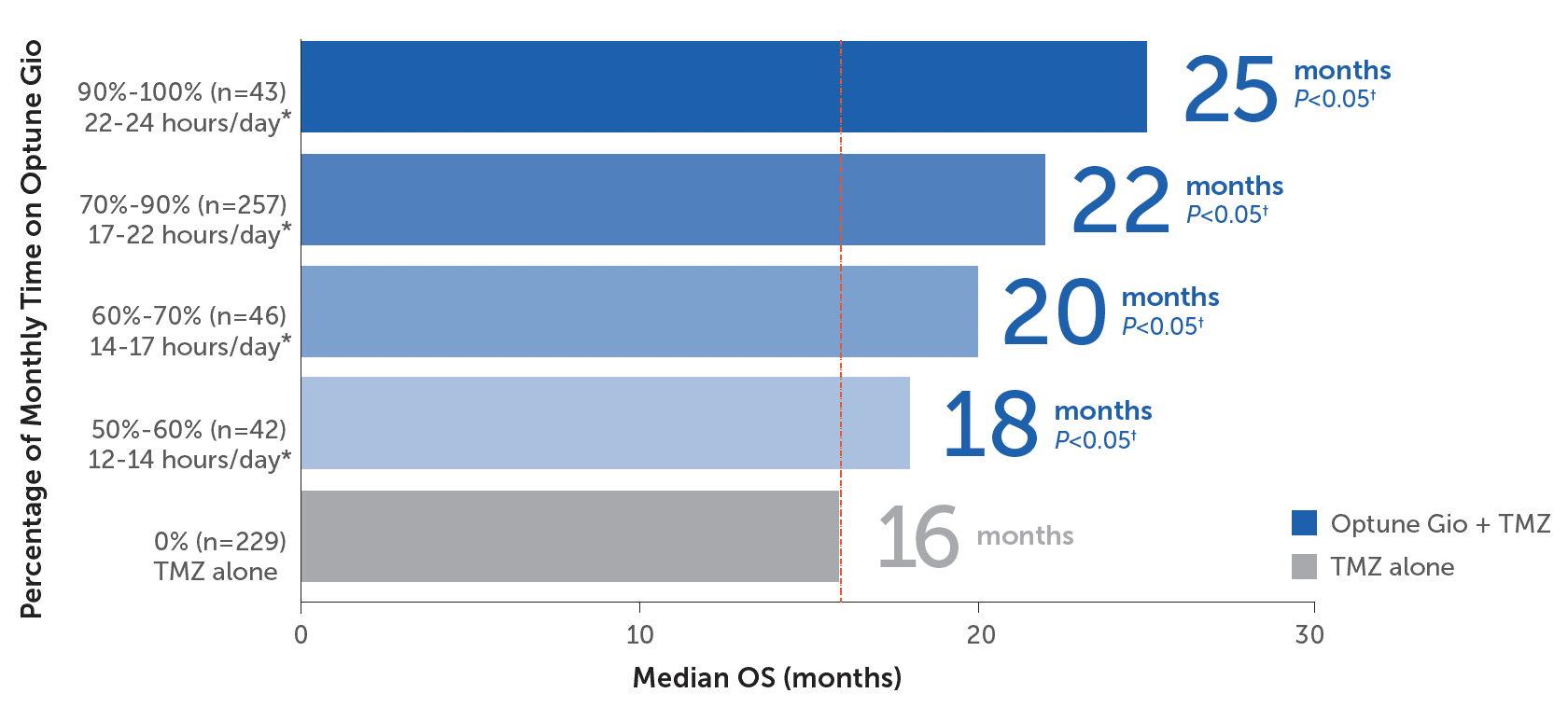Bar chart showing median survival times based on daily usage hours of Optune Gio combined with TMZ therapy.