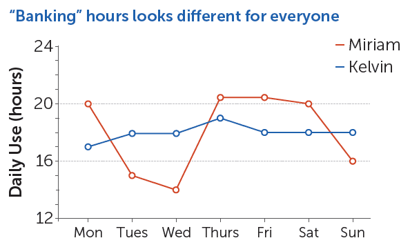 Graph illustrating daily use differences between Miriam and Kelvin throughout the week