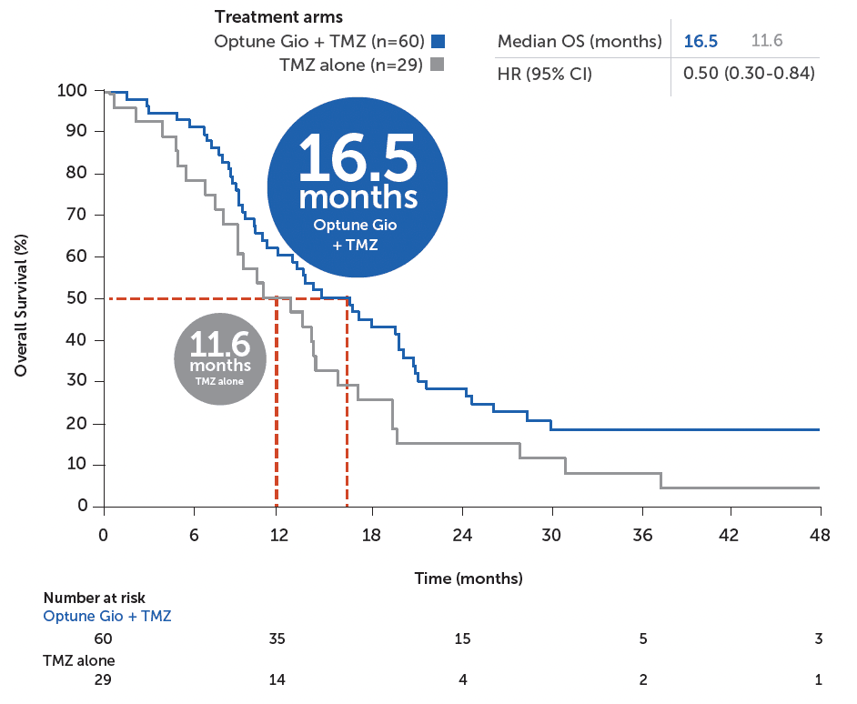 Curve graph comparing the median overall survival of Biopsy Only patients using Optune Gio plus TMZ versus TMZ alone.