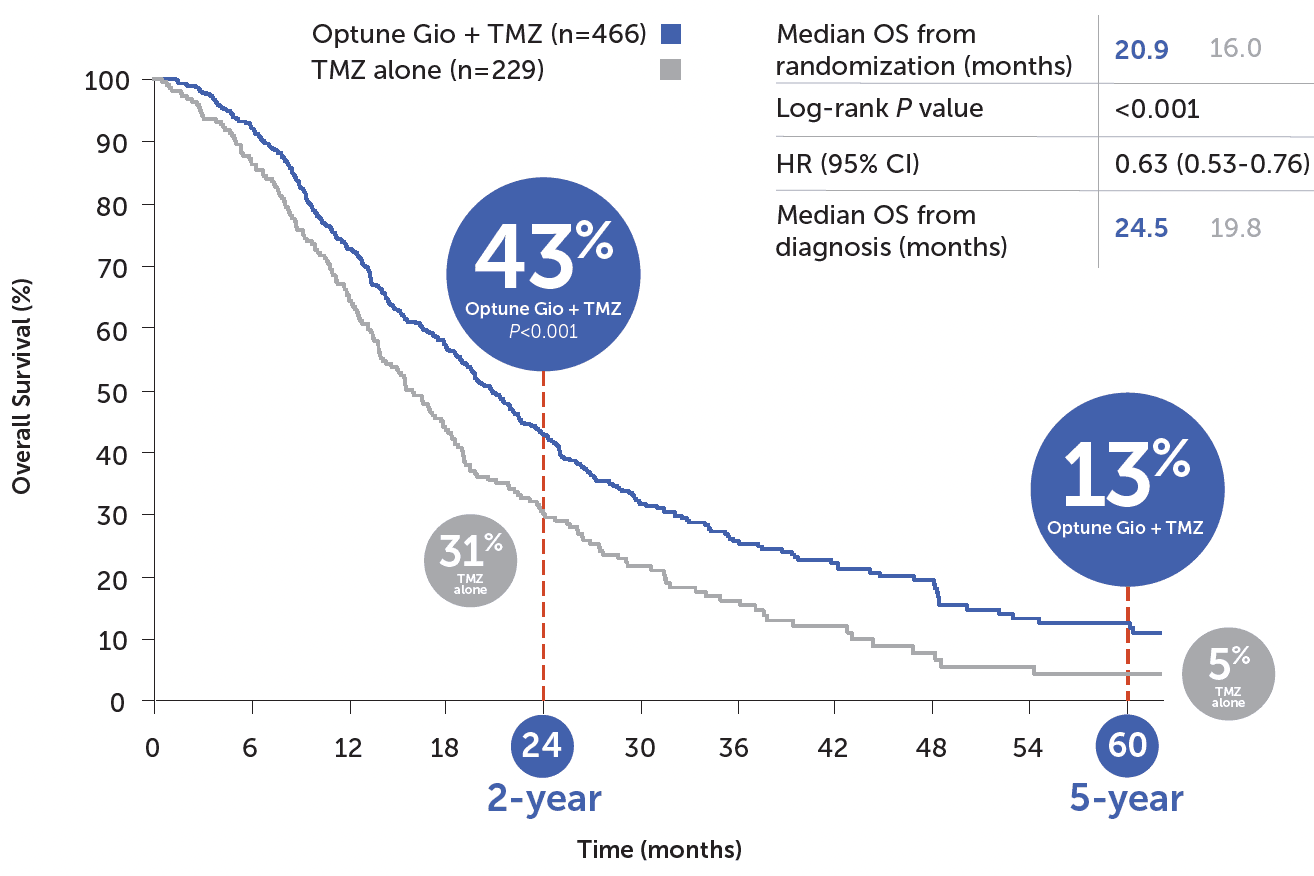 Survival curve graph comparing Optune Gio + TMZ treatment to TMZ alone, showing 5-year and 2-year survival rates.