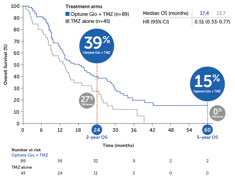 Kaplan-Meier survival curve comparing Optune Gio + TMZ versus TMZ alone, indicating survival benefits.