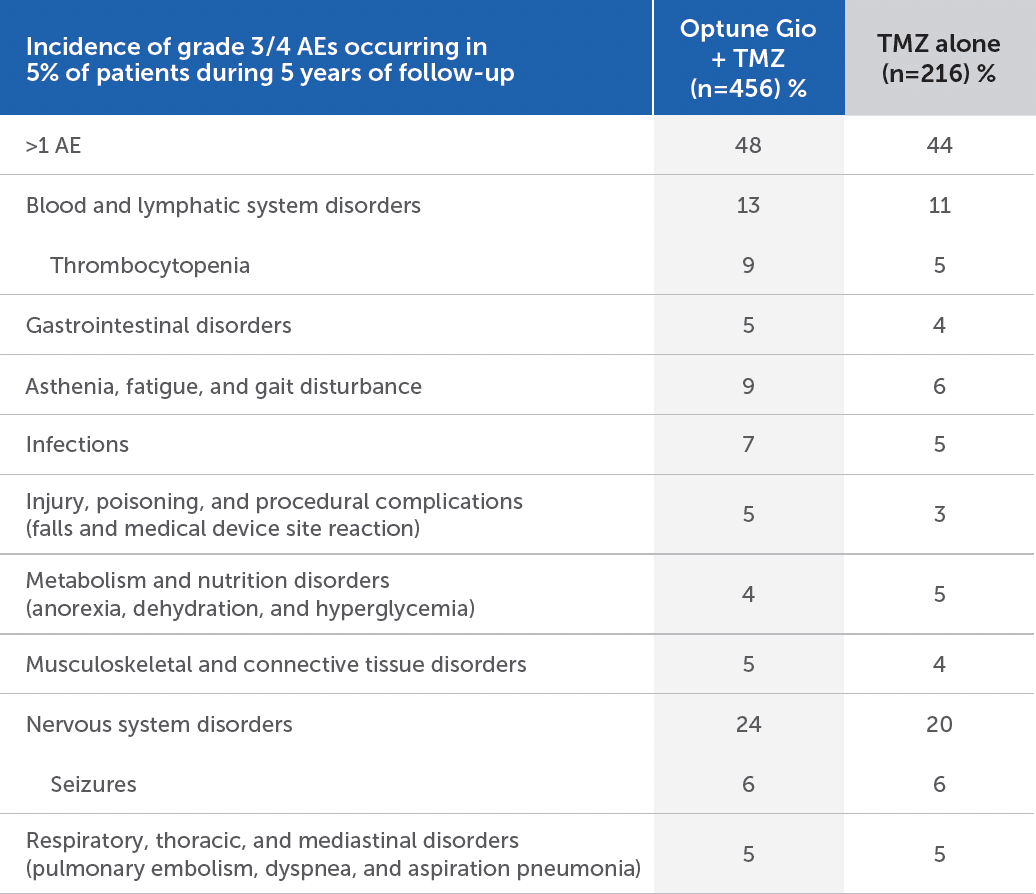 Adverse events table for grade 3/4 side effects over 5 years, comparing Optune Gio + TMZ vs TMZ alone in common disorders.
