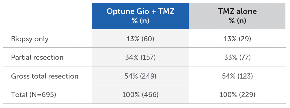 Comparison table of surgical interventions for Optune Gio + TMZ versus TMZ alone, including biopsy, partial, and gross total resection.